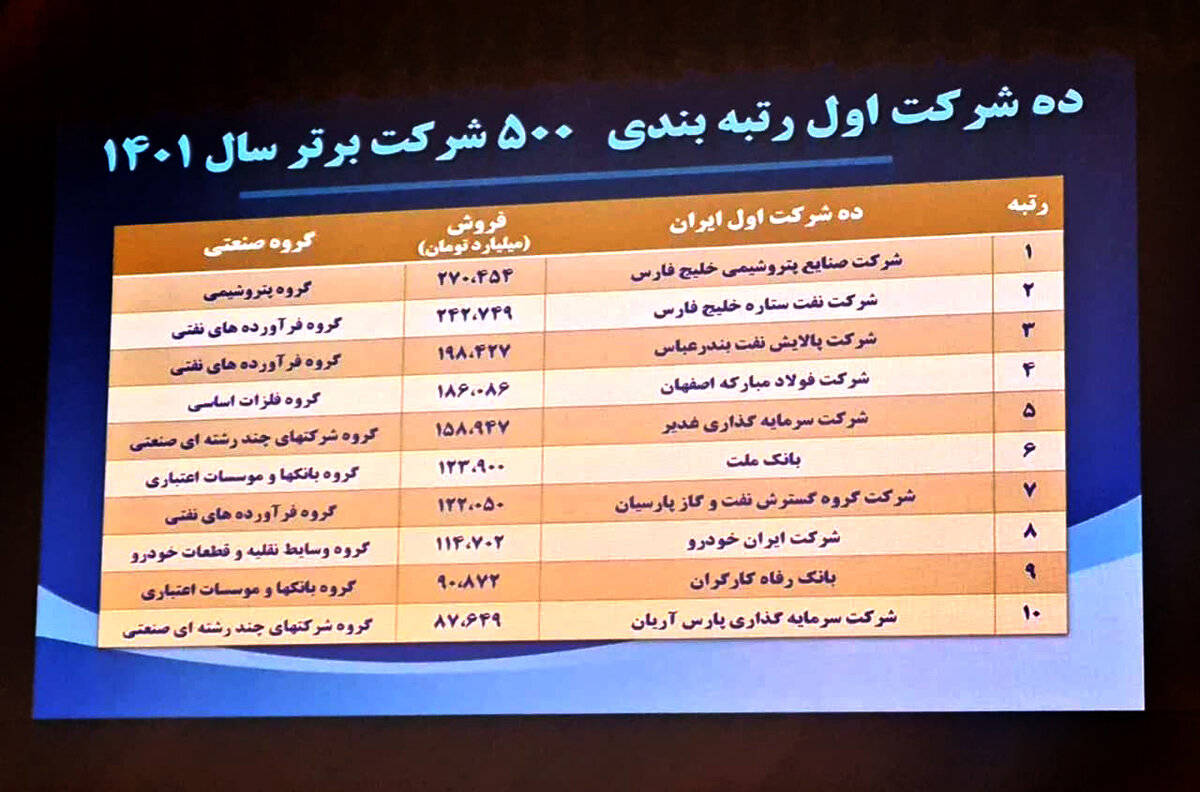 فولاد مبارکه چهارمین شرکت برتر ایران شد