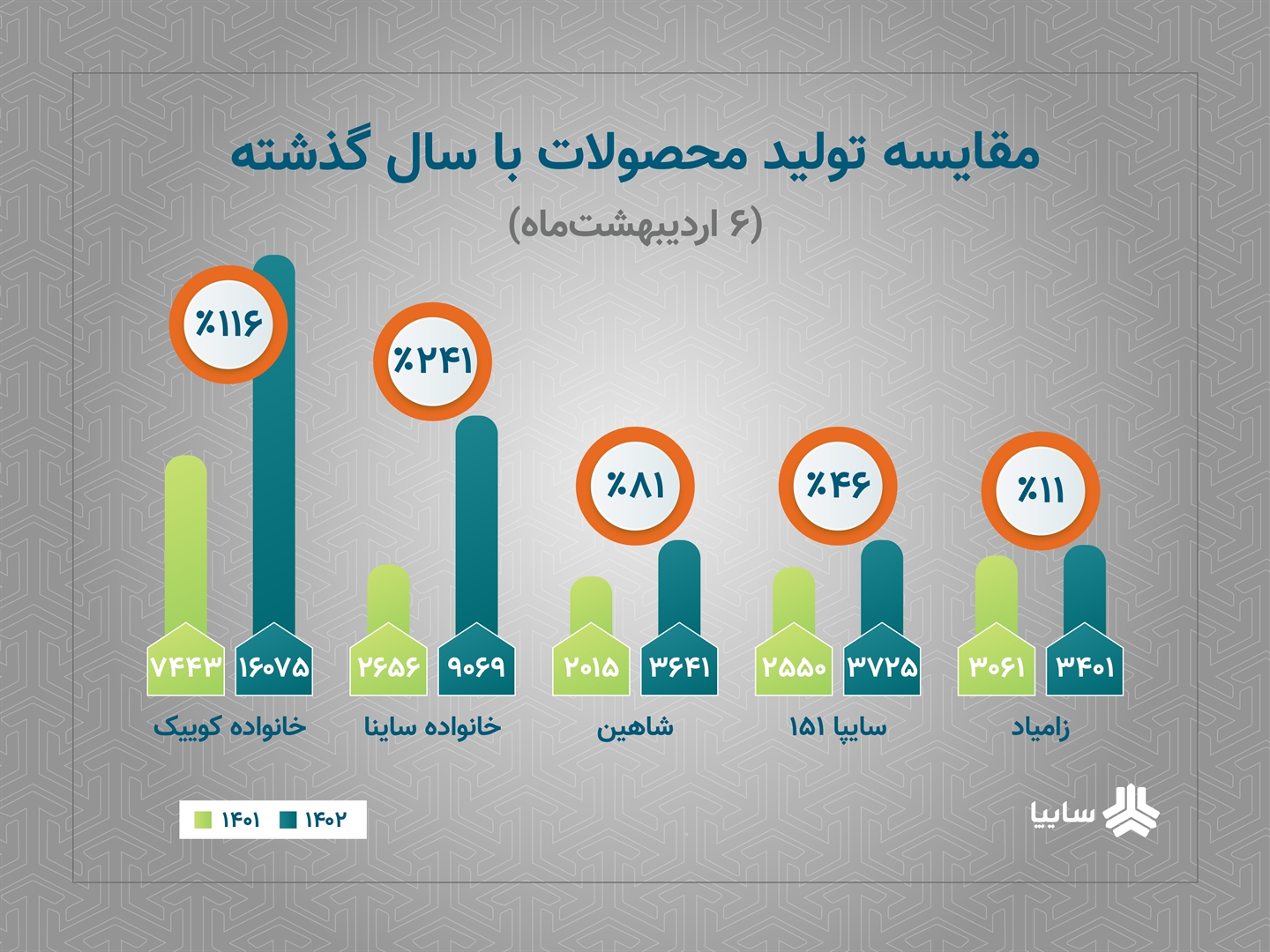 رشد توليد محصولات سايپا با وجود محدوديت های ارزی