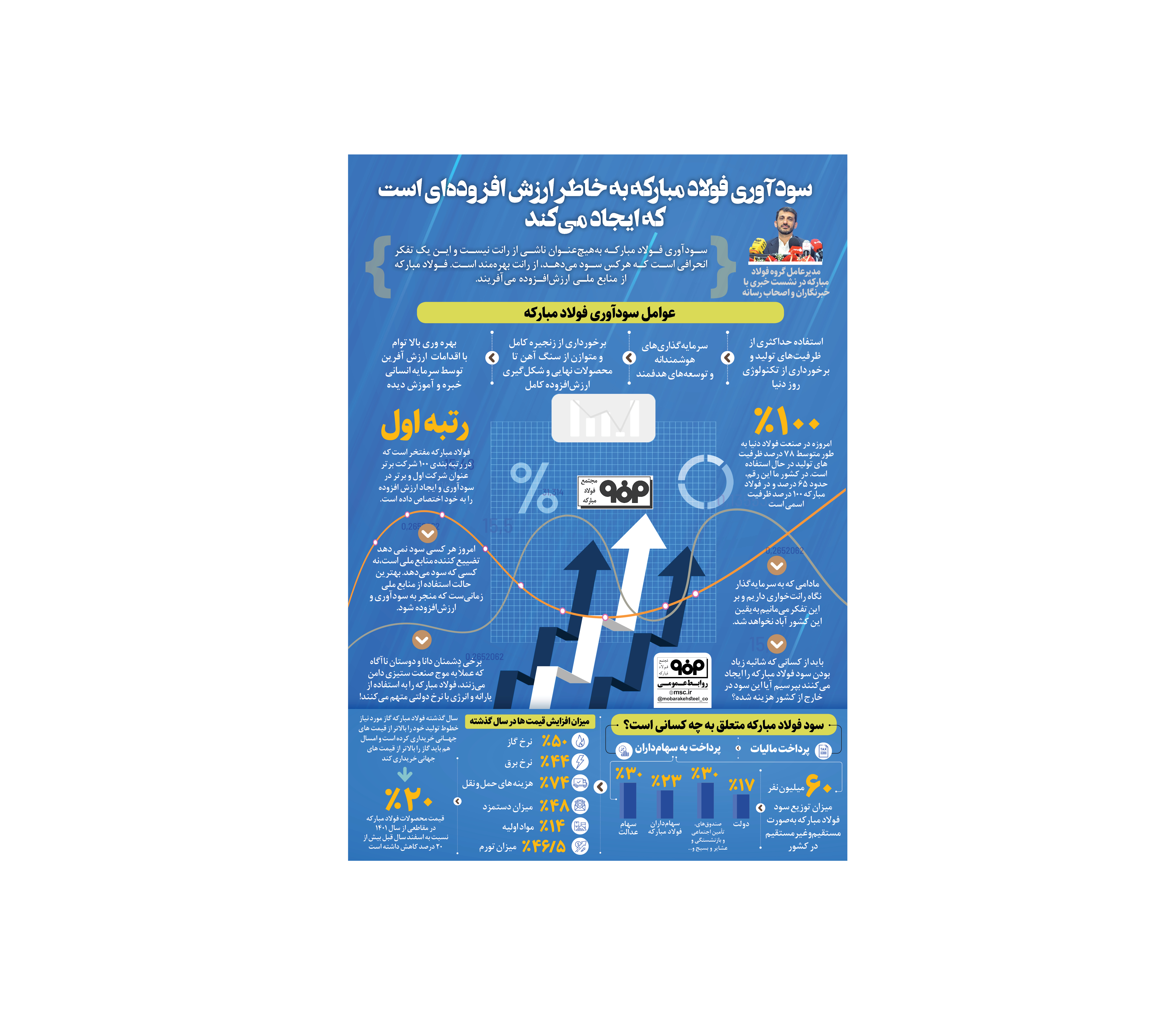 سودآوری فولاد مبارکه در یک نگاه