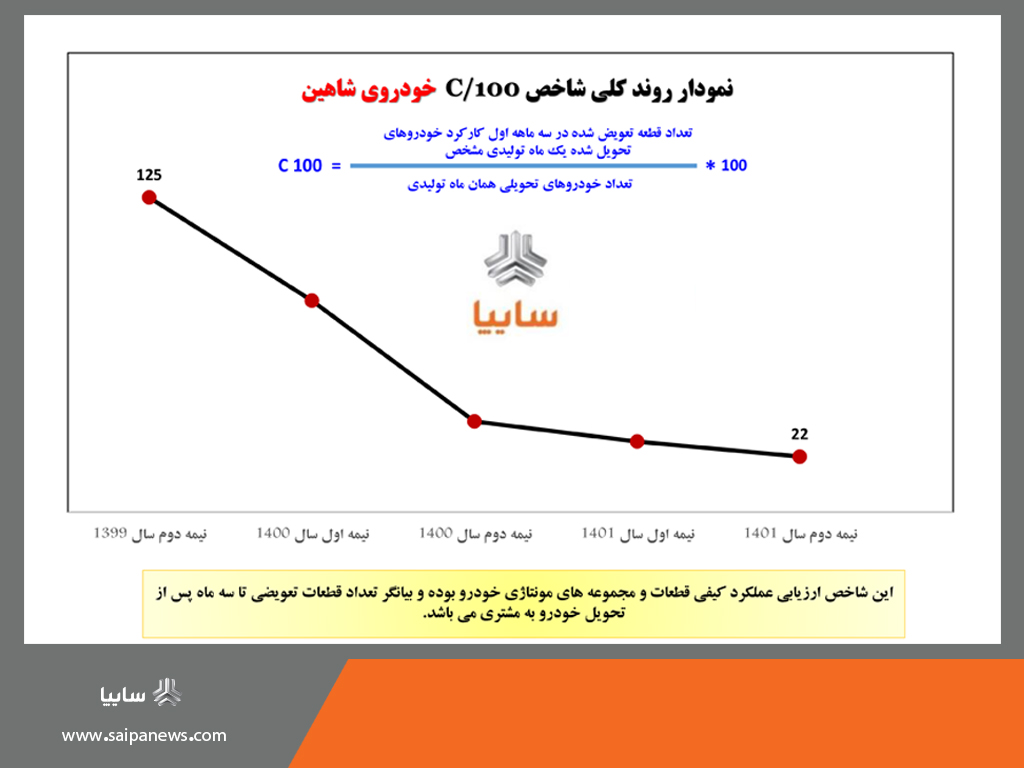 بهبود روند شاخص C100 خودروی شاهین