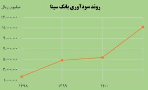 سود خالص بانک سینا بیش از ۲ برابر افزایش یافت