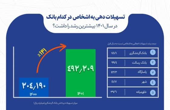 رشد 141 درصدی اعطای تسهیلات بانک گردشگری و کسب رتبه نخست بین بانک‌های خصوصی