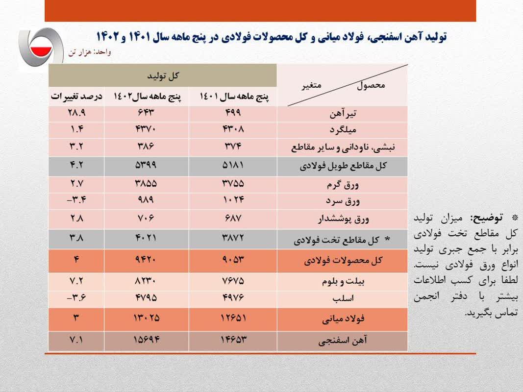 تولید ۵ ماهه فولاد ایران از ۱۳ میلیون تن فراتر رفت