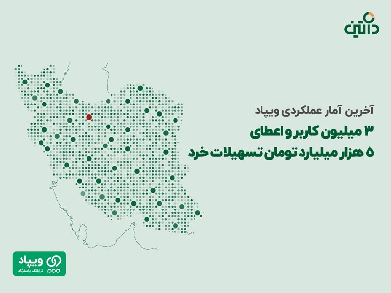 آخرین آمار عملکردی ویپاد: سه میلیون کاربر و اعطای پنج هزار میلیارد تومان تسهیلات خرد