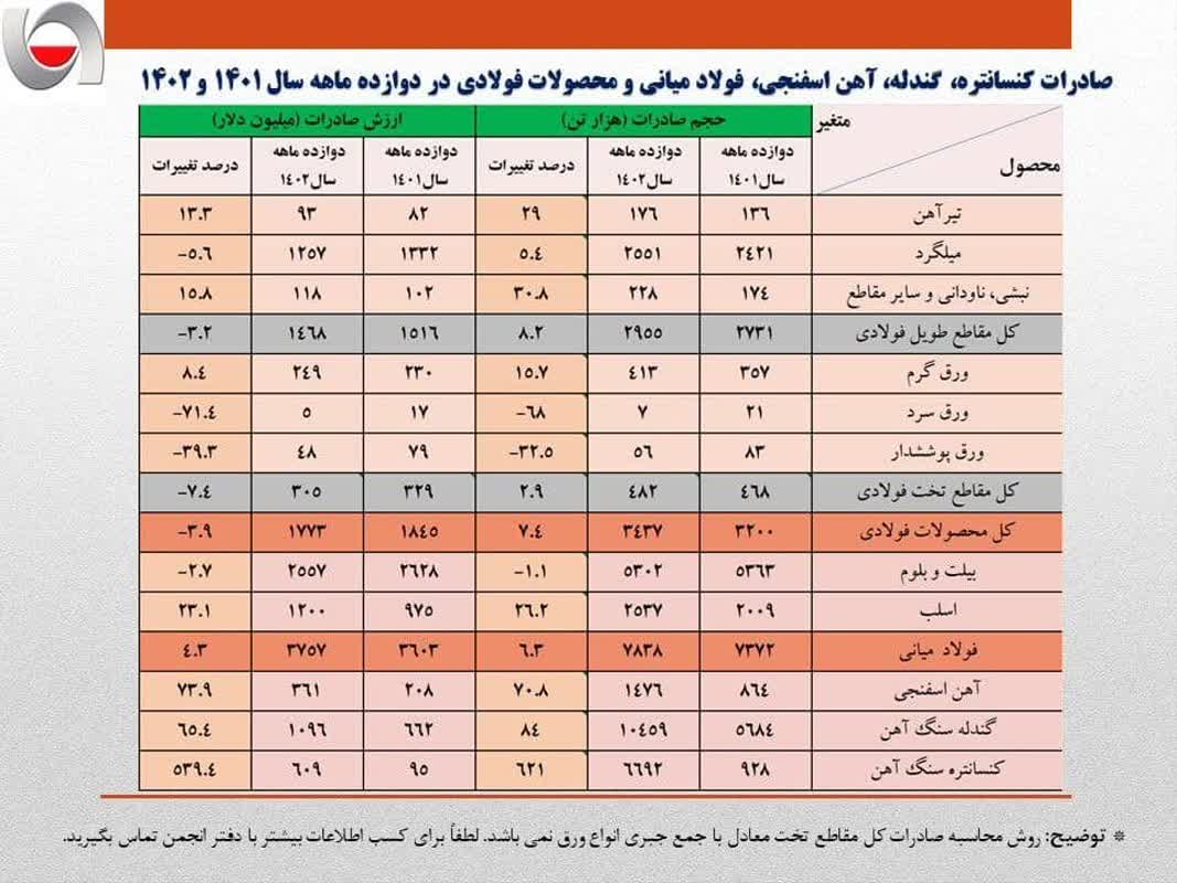 صادرات ۷.۶ میلیارد دلاری زنجیره فولاد در سال ۱۴۰۲