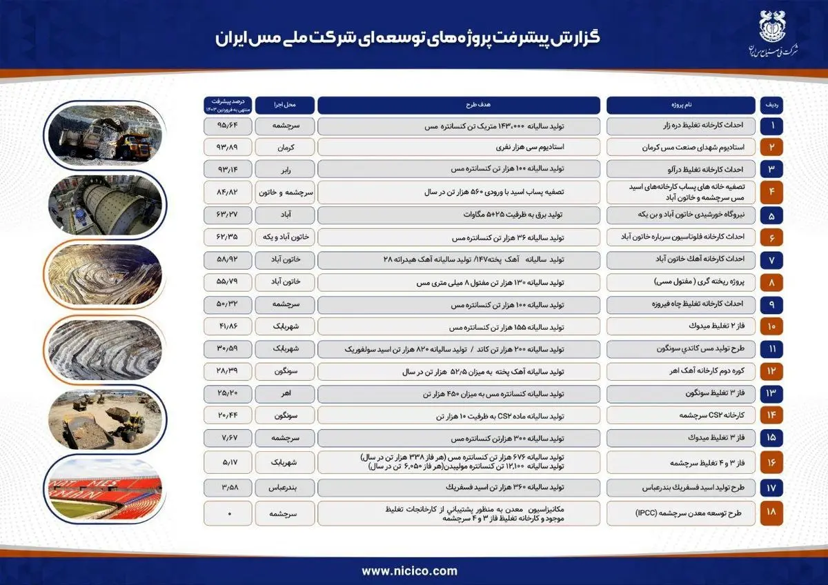 آخرین وضعیت پروژه های توسعه ای شرکت ملی صنایع مس ایران