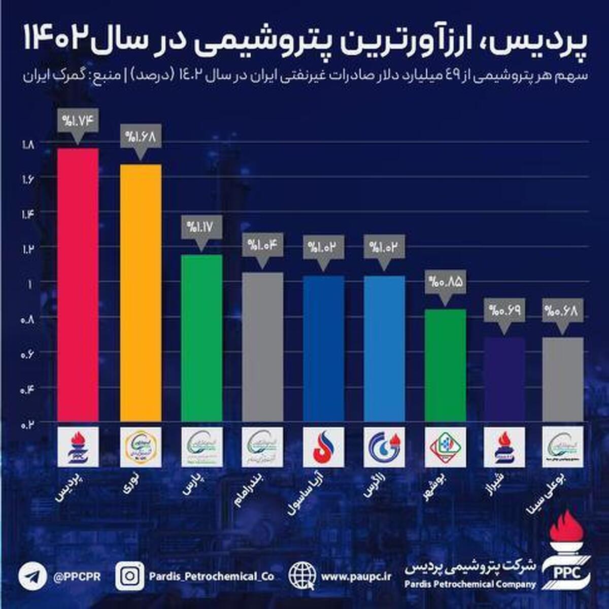 پردیس، ارزآورترین پتروشیمی در سال 1402