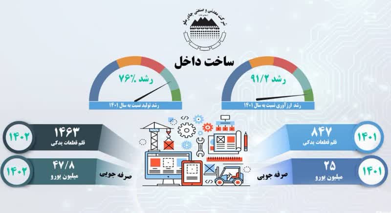 رشد 76% ساخت قطعات داخلی در چادرملو