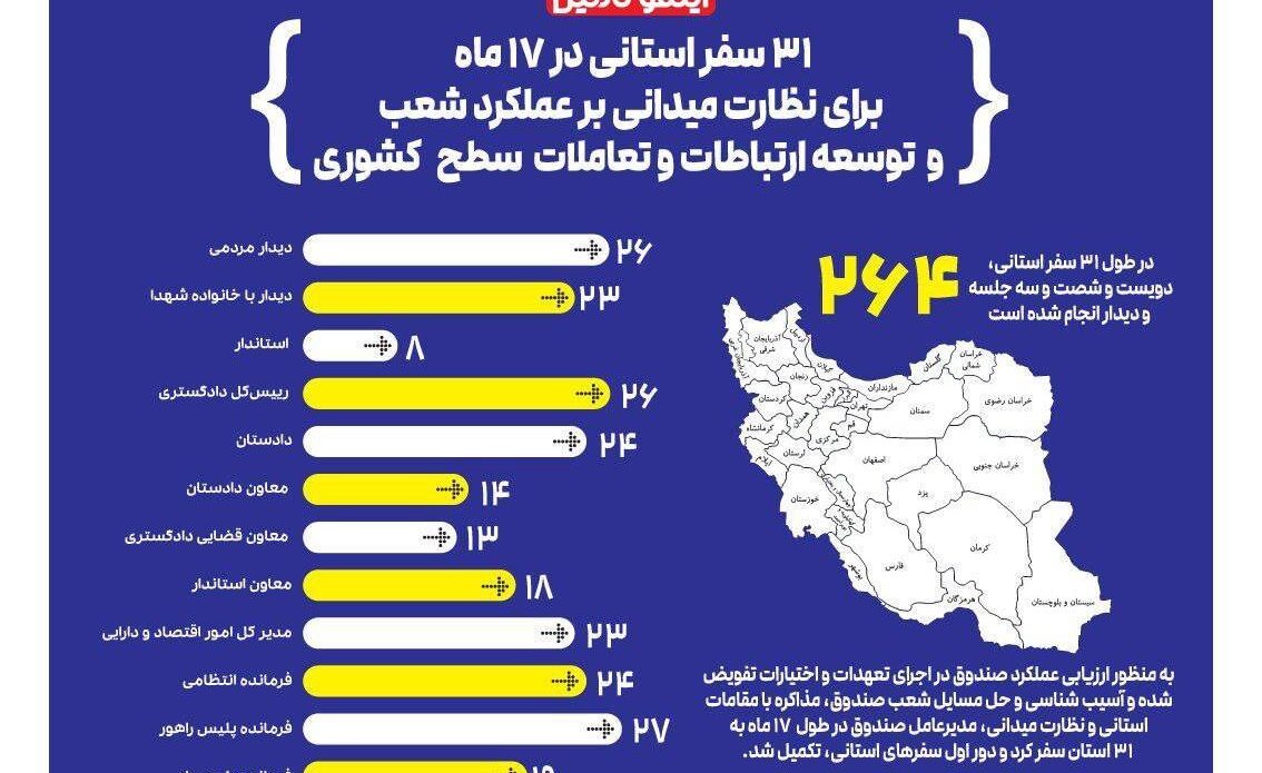 ۳۱ سفر استانی در ۱۷ ماه برای نظارت میدانی بر عملكرد شعب و توسعه ارتباطات و تعاملات كشوری