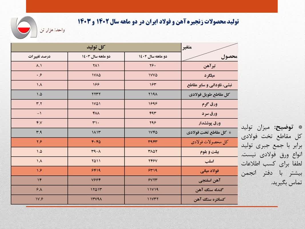 رشد اندک ۱.۶ درصدی تولید فولاد ایران در دو ماهه سال جاری