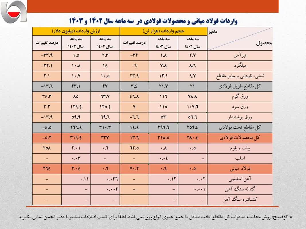 واردات 200 میلیون دلاری ورق سرد و پوشش دار بدون توجه به ظرفیت های داخلی