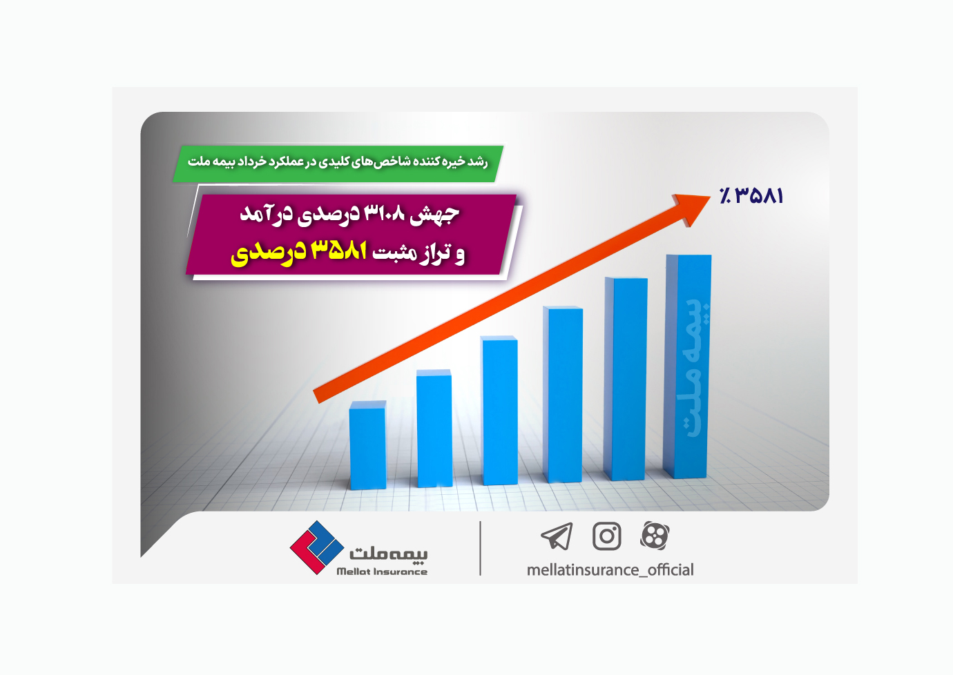 رشد خیره کننده شاخص‌های کلیدی در عملکرد خرداد بیمه ملت