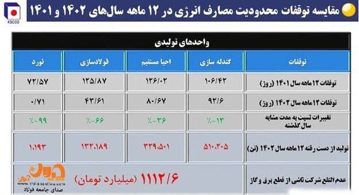 جزئیات «تولید از دست رفته» و «عدم النفع» فولاد خراسان از چالش انرژی