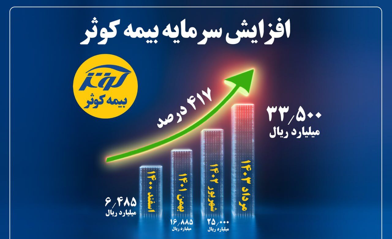 رشد 417 درصدی سرمایه از 648 به 3350 میلیارد تومان