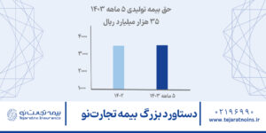 حق بیمه تولیدی