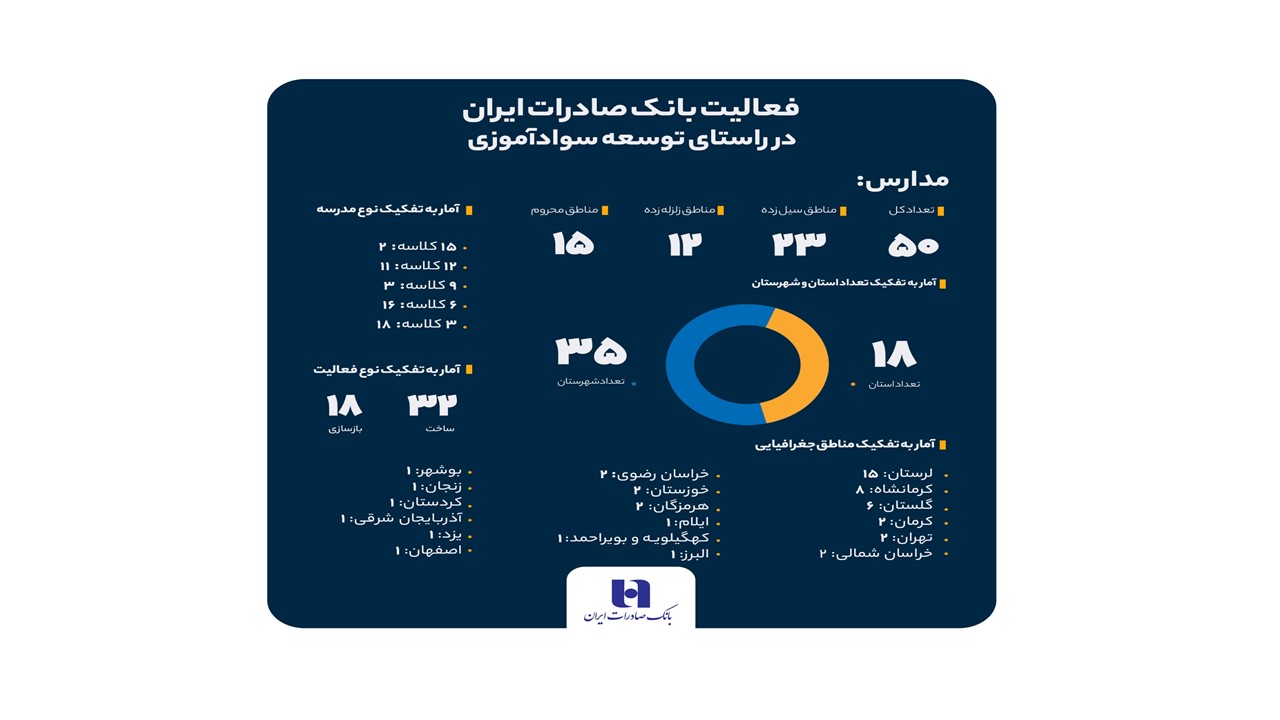 سهم خیرین بانک صادرات ایران در مبارزه با بی‌سوادی