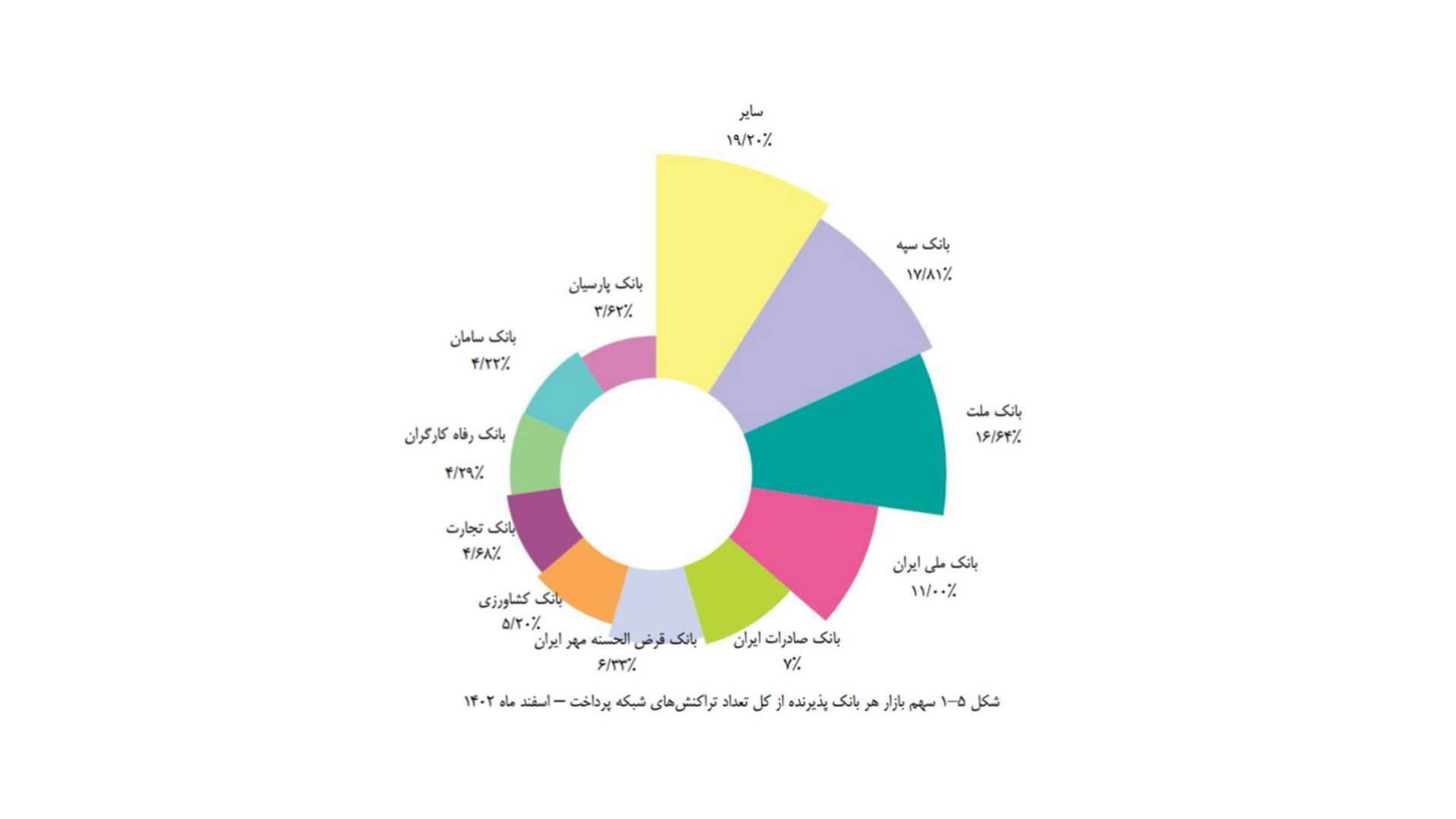 کسب رتبه پنجم تعداد تراکنش‌های شاپرکی توسط بانک قرض‌الحسنه مهر ایران
