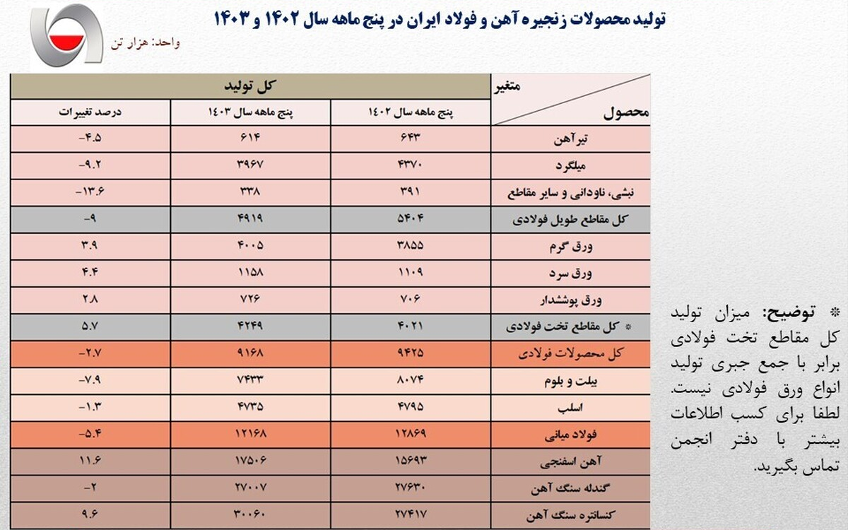 بی برقی تولید فولاد ایران را ۵.۴ درصد کاهش داد