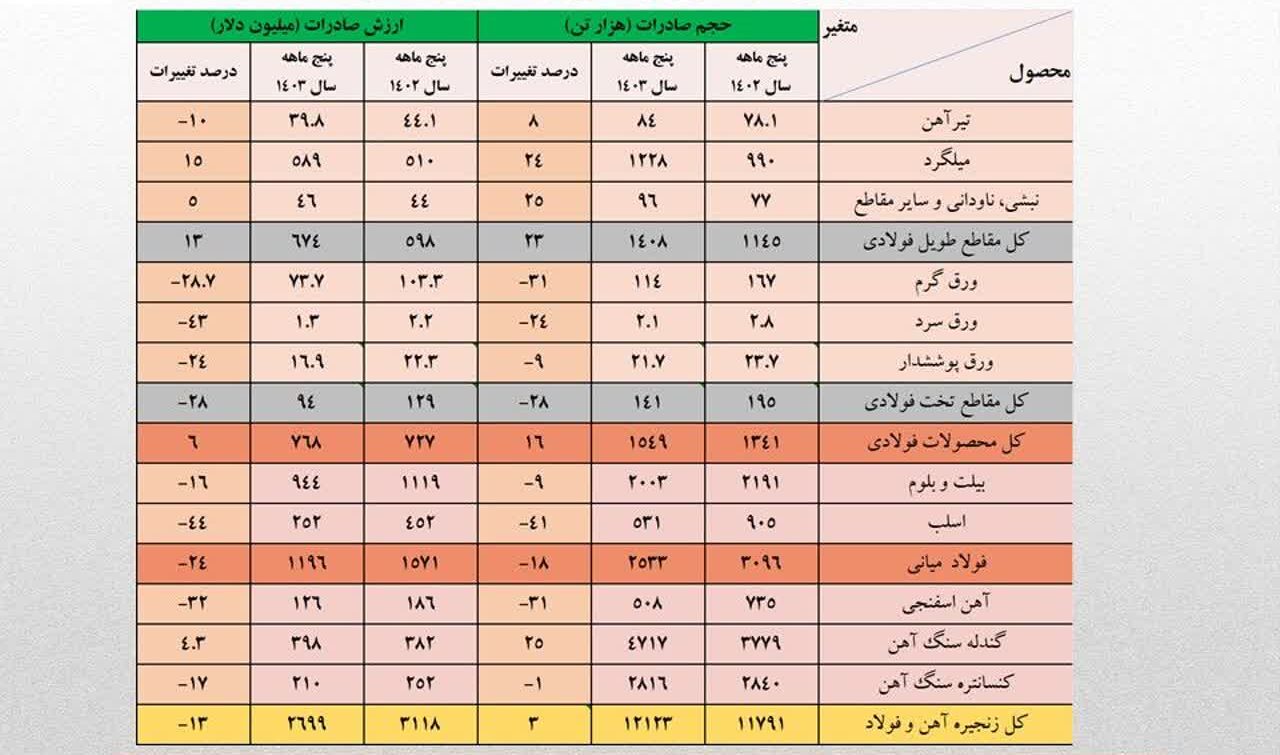 کاهش 16 درصدی ارزش صادرات آهن و فولاد ایران