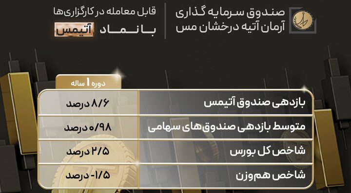 کسب بازدهی بیش از سه برابر شاخص کل بورس توسط صندوق آتیمس تمدن