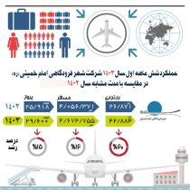 ۶۰ درصد رشد بار تجاری و قریب به سی هزار پرواز؛ عملکرد شهر فرودگاهی امام خمینی(ره) در نیمه نخست امسال