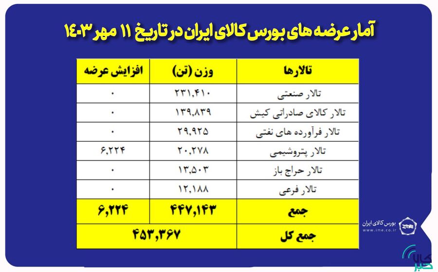 عرضه ۲۳۱ هزار تن مقاطع فولادی در بورس کالا