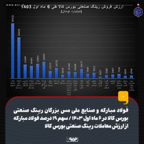 فولاد مبارکه و صنایع ملی مس بزرگان رینگ صنعتی بورس کالا در ۶ ماه اول ۱۴۰۳