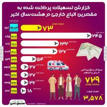 گزارش تسهیلات پرداختی به مقصرین اتباع خارجی در هشت سال اخیر