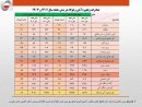 کاهش 600 میلیون دلاری ارزش صادرات زنجیره فولاد در نیمه نخست امسال