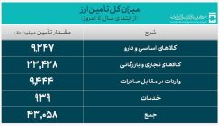 بیش از 43 میلیارد دلار ارز واردات تامین شد/ تامین 9.2 میلیارد دلاری ارز کالاهای اساسی و دارو