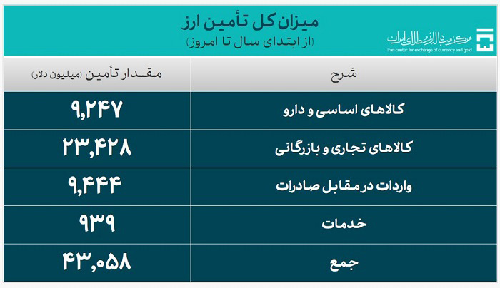 بیش از 43 میلیارد دلار ارز واردات تامین شد/ تامین 9.2 میلیارد دلاری ارز کالاهای اساسی و دارو