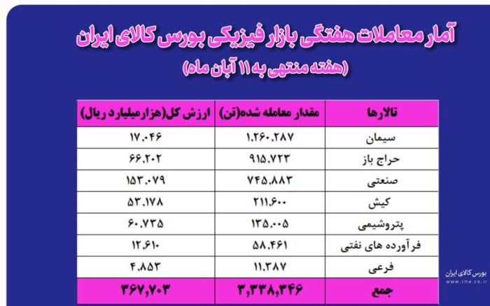 معامله ۳ میلیون و ۳۳۸ هزار تن محصول در بورس کالا