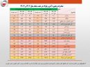 عقبگرد 600میلیون دلاری صادرات فولاد