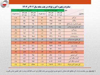 عقبگرد 600میلیون دلاری صادرات فولاد