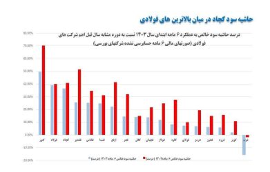 حاشیه سود کچاد در میان بالاترین های فولادی