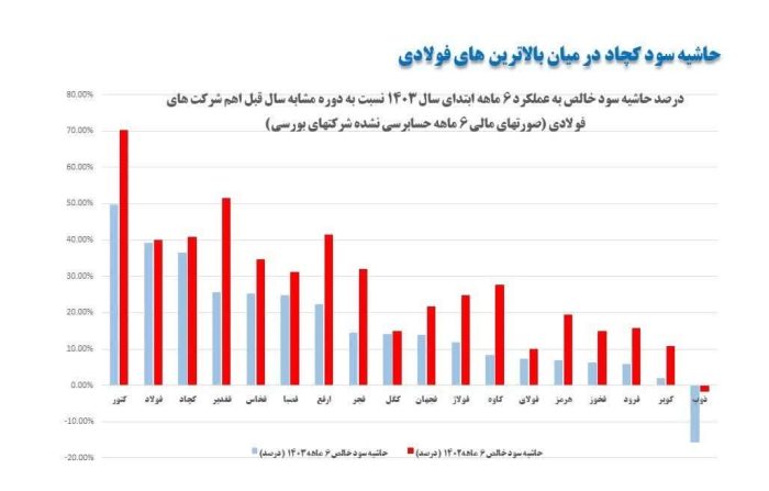 حاشیه سود کچاد در میان بالاترین های فولادی