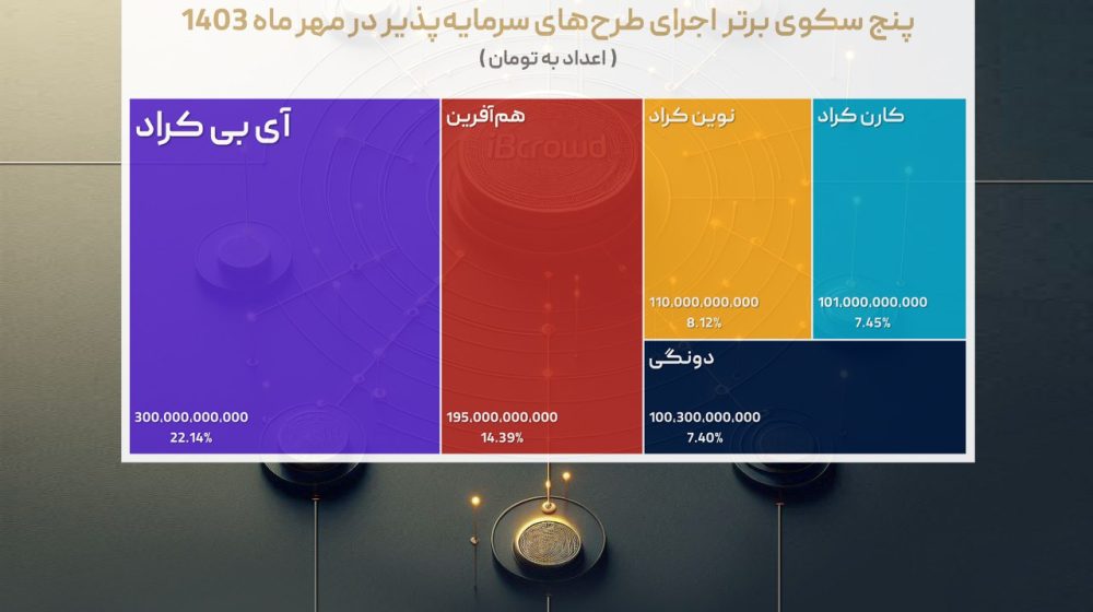 «آی‌بی‌کراد» پیشتاز تامین مالی جمعی در مهر ماه 1403