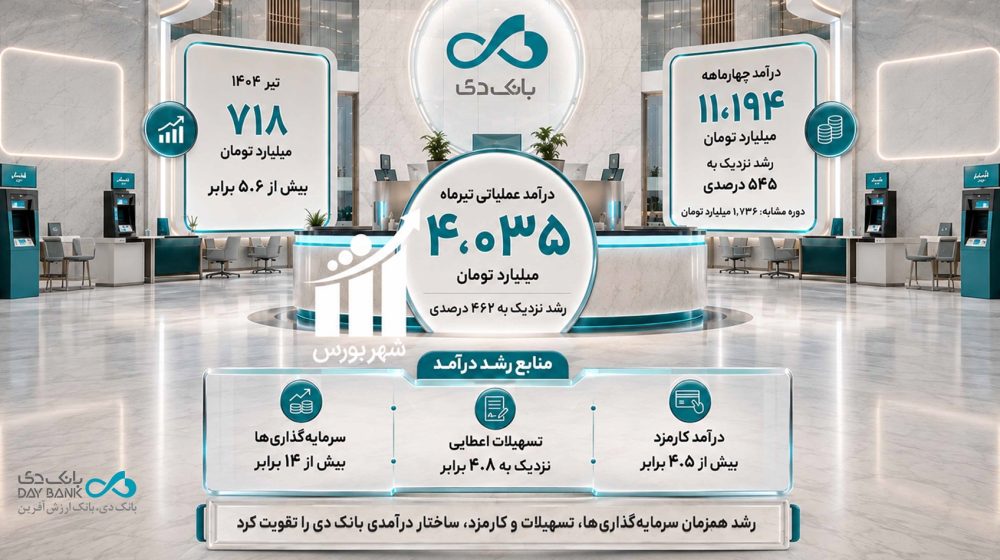 بانک دی تحول افزایش درآمدها daybank