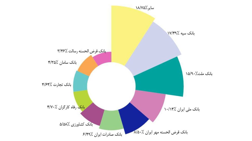 بانک قرض