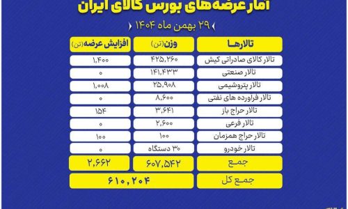 بورس کالا
