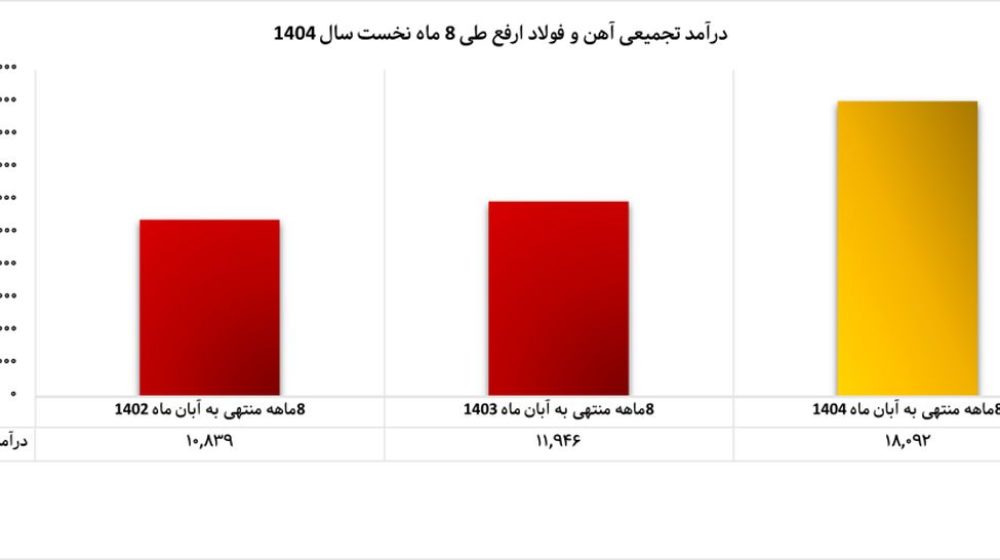 درآمد-تجمیعی-ارفع-از-ابتدای-سال-۵۱-درصد-رشد-کرد-نمودار-1-1024x466+(1)