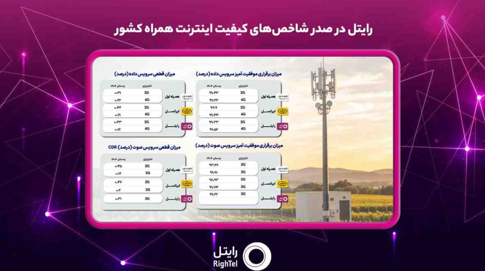 رایتل-در-صدر-شاخص_های-کیفیت-اینترنت-همراه-کشور