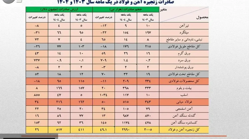 صادرات آهن و فولاد ایران