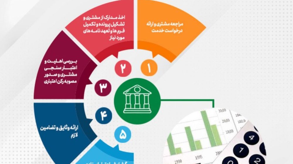 پست بانک