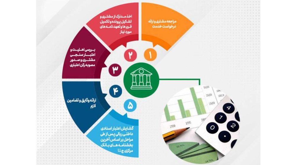پست بانک ایران؛